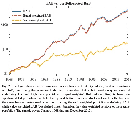 BAB equally weighted portfolio